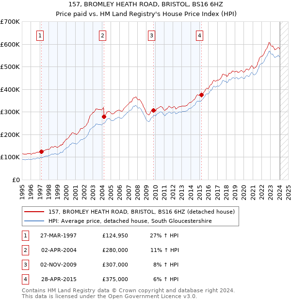 157, BROMLEY HEATH ROAD, BRISTOL, BS16 6HZ: Price paid vs HM Land Registry's House Price Index