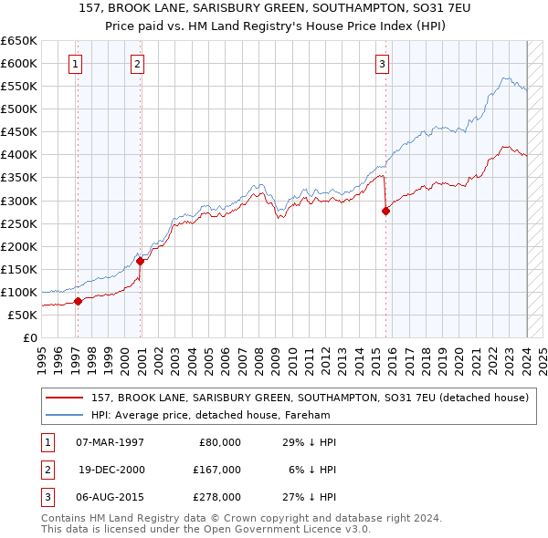 157, BROOK LANE, SARISBURY GREEN, SOUTHAMPTON, SO31 7EU: Price paid vs HM Land Registry's House Price Index