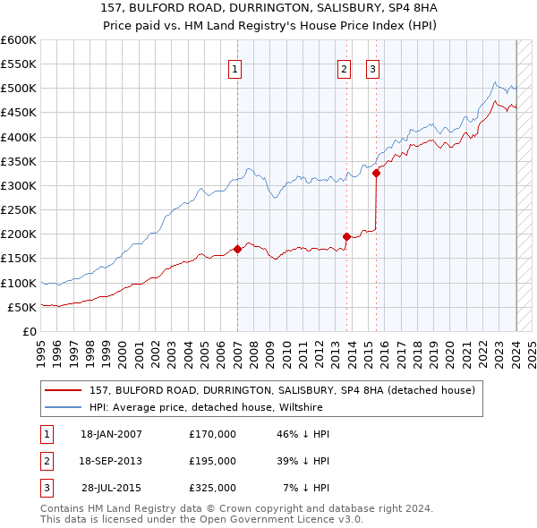 157, BULFORD ROAD, DURRINGTON, SALISBURY, SP4 8HA: Price paid vs HM Land Registry's House Price Index