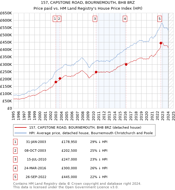 157, CAPSTONE ROAD, BOURNEMOUTH, BH8 8RZ: Price paid vs HM Land Registry's House Price Index