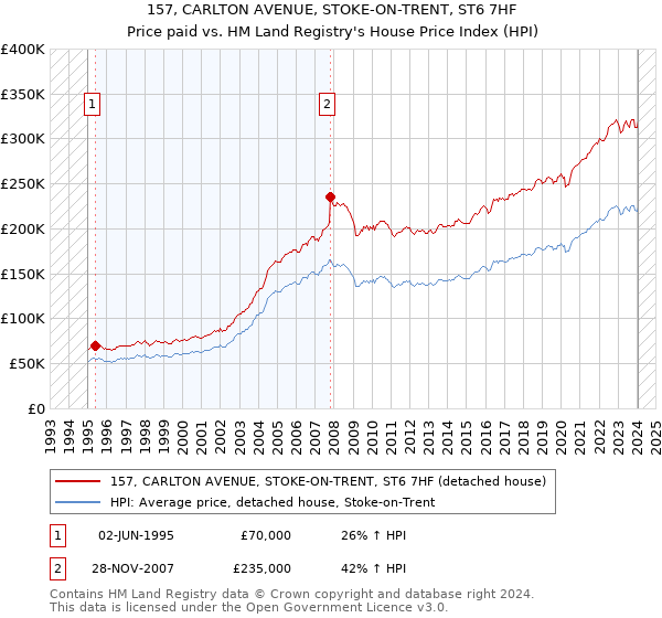 157, CARLTON AVENUE, STOKE-ON-TRENT, ST6 7HF: Price paid vs HM Land Registry's House Price Index