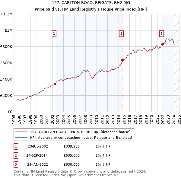 157, CARLTON ROAD, REIGATE, RH2 0JG: Price paid vs HM Land Registry's House Price Index