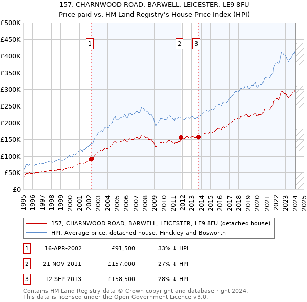 157, CHARNWOOD ROAD, BARWELL, LEICESTER, LE9 8FU: Price paid vs HM Land Registry's House Price Index