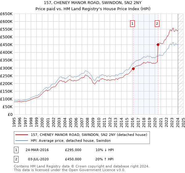 157, CHENEY MANOR ROAD, SWINDON, SN2 2NY: Price paid vs HM Land Registry's House Price Index