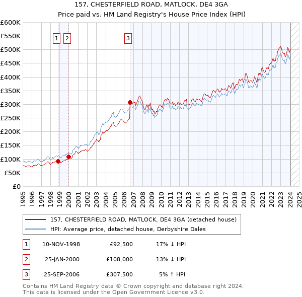 157, CHESTERFIELD ROAD, MATLOCK, DE4 3GA: Price paid vs HM Land Registry's House Price Index