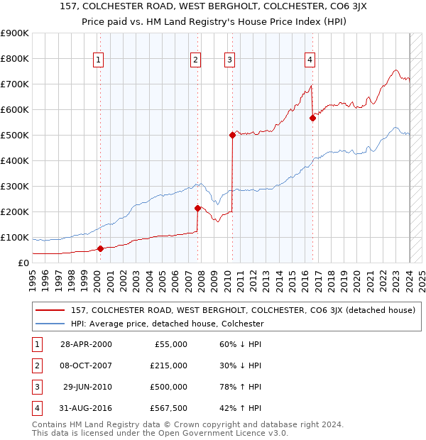 157, COLCHESTER ROAD, WEST BERGHOLT, COLCHESTER, CO6 3JX: Price paid vs HM Land Registry's House Price Index