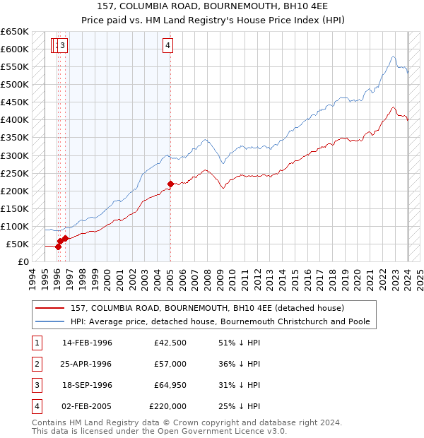 157, COLUMBIA ROAD, BOURNEMOUTH, BH10 4EE: Price paid vs HM Land Registry's House Price Index