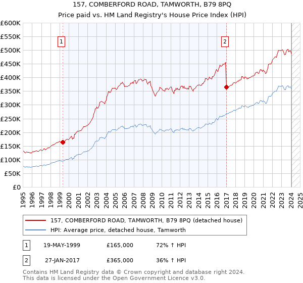 157, COMBERFORD ROAD, TAMWORTH, B79 8PQ: Price paid vs HM Land Registry's House Price Index