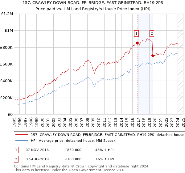157, CRAWLEY DOWN ROAD, FELBRIDGE, EAST GRINSTEAD, RH19 2PS: Price paid vs HM Land Registry's House Price Index