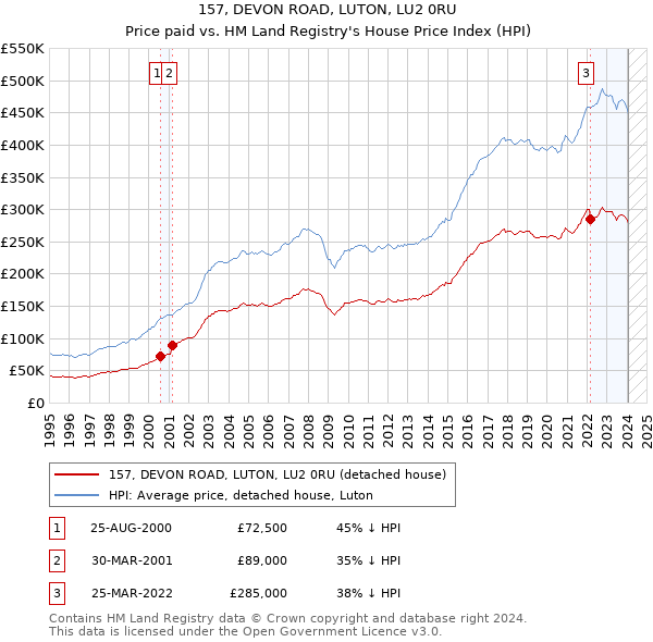 157, DEVON ROAD, LUTON, LU2 0RU: Price paid vs HM Land Registry's House Price Index