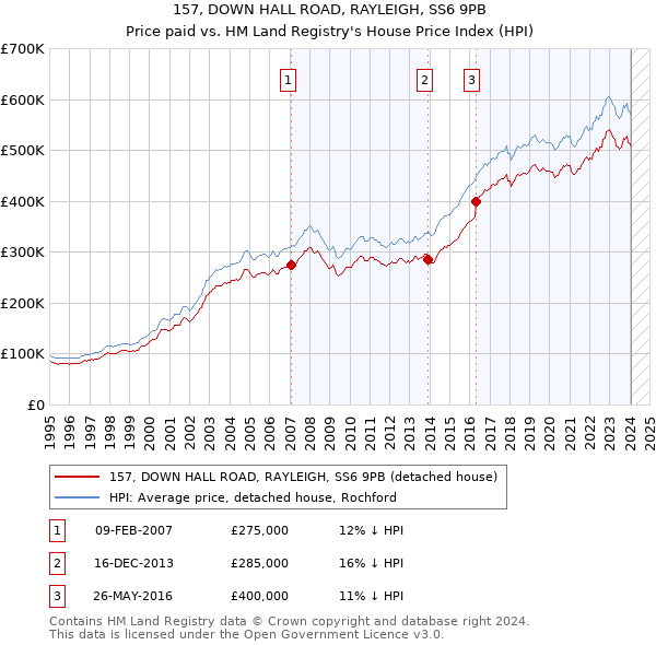 157, DOWN HALL ROAD, RAYLEIGH, SS6 9PB: Price paid vs HM Land Registry's House Price Index