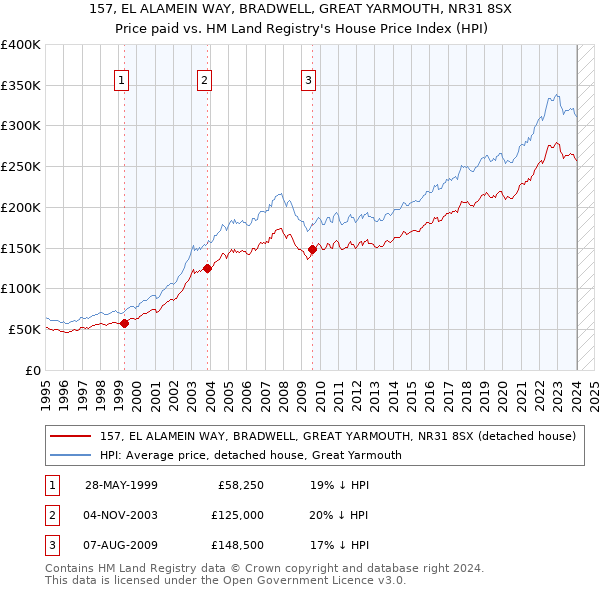 157, EL ALAMEIN WAY, BRADWELL, GREAT YARMOUTH, NR31 8SX: Price paid vs HM Land Registry's House Price Index