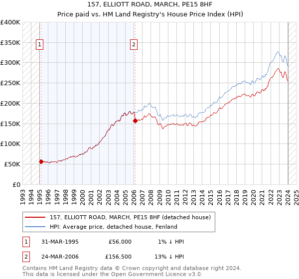 157, ELLIOTT ROAD, MARCH, PE15 8HF: Price paid vs HM Land Registry's House Price Index