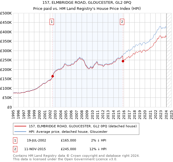 157, ELMBRIDGE ROAD, GLOUCESTER, GL2 0PQ: Price paid vs HM Land Registry's House Price Index