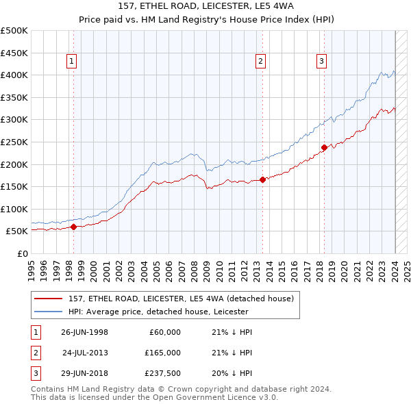 157, ETHEL ROAD, LEICESTER, LE5 4WA: Price paid vs HM Land Registry's House Price Index