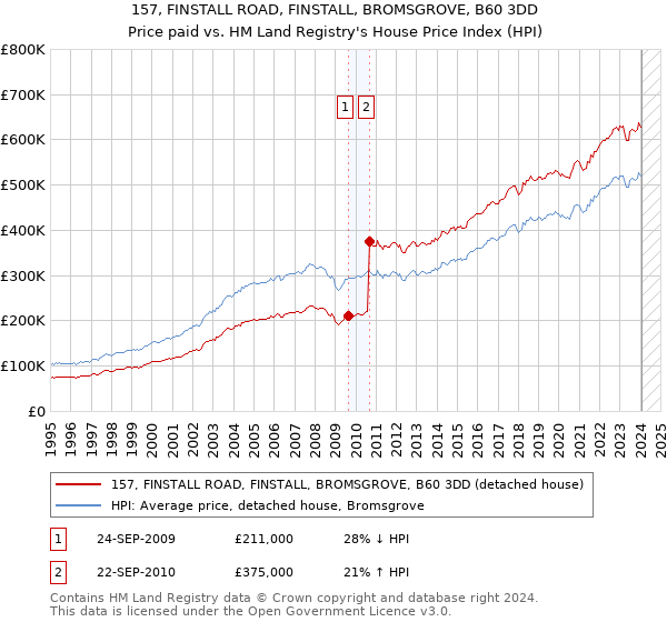 157, FINSTALL ROAD, FINSTALL, BROMSGROVE, B60 3DD: Price paid vs HM Land Registry's House Price Index