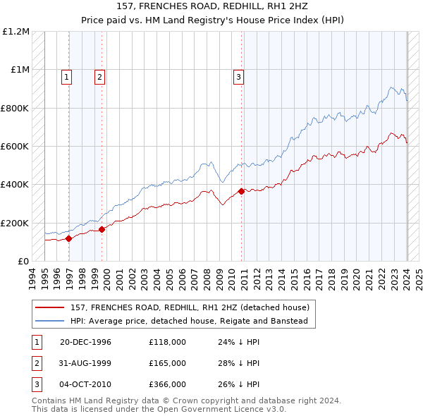 157, FRENCHES ROAD, REDHILL, RH1 2HZ: Price paid vs HM Land Registry's House Price Index