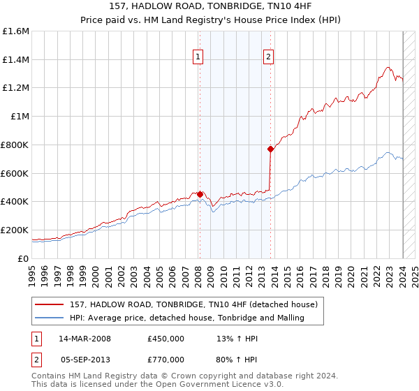 157, HADLOW ROAD, TONBRIDGE, TN10 4HF: Price paid vs HM Land Registry's House Price Index