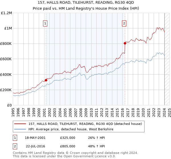 157, HALLS ROAD, TILEHURST, READING, RG30 4QD: Price paid vs HM Land Registry's House Price Index