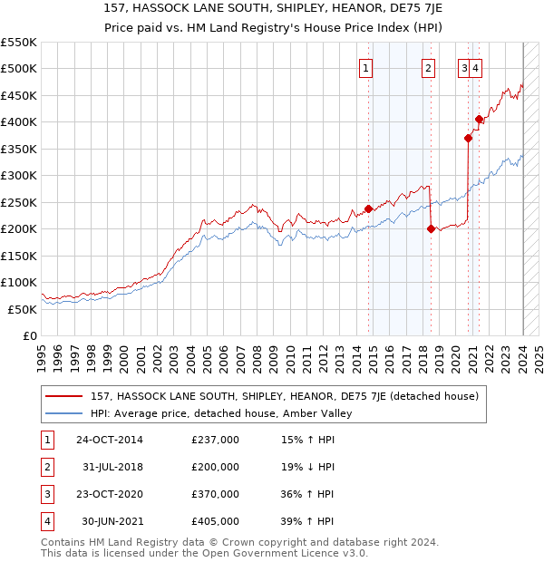 157, HASSOCK LANE SOUTH, SHIPLEY, HEANOR, DE75 7JE: Price paid vs HM Land Registry's House Price Index