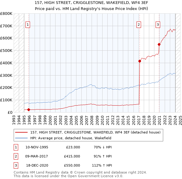 157, HIGH STREET, CRIGGLESTONE, WAKEFIELD, WF4 3EF: Price paid vs HM Land Registry's House Price Index