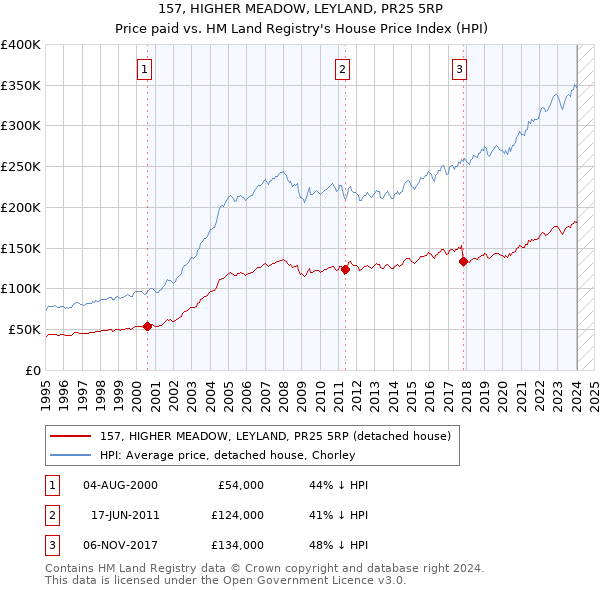 157, HIGHER MEADOW, LEYLAND, PR25 5RP: Price paid vs HM Land Registry's House Price Index