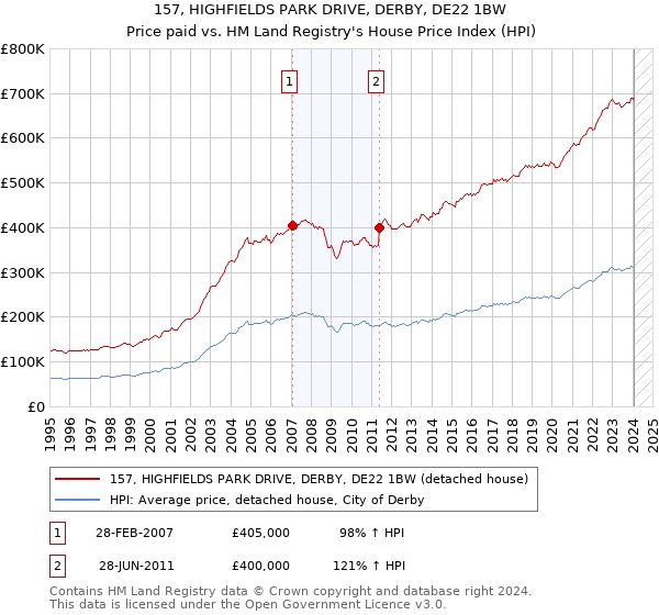 157, HIGHFIELDS PARK DRIVE, DERBY, DE22 1BW: Price paid vs HM Land Registry's House Price Index