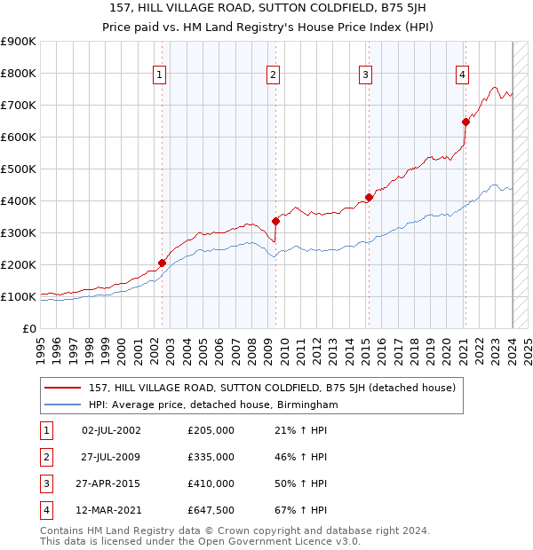 157, HILL VILLAGE ROAD, SUTTON COLDFIELD, B75 5JH: Price paid vs HM Land Registry's House Price Index