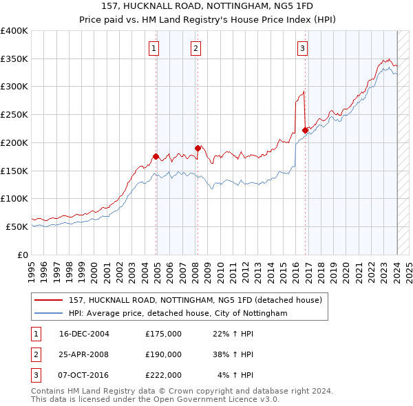 157, HUCKNALL ROAD, NOTTINGHAM, NG5 1FD: Price paid vs HM Land Registry's House Price Index