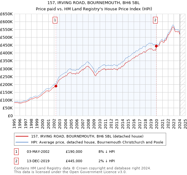 157, IRVING ROAD, BOURNEMOUTH, BH6 5BL: Price paid vs HM Land Registry's House Price Index