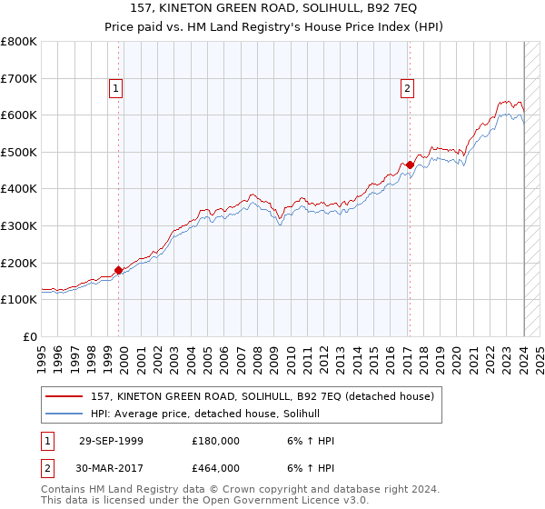 157, KINETON GREEN ROAD, SOLIHULL, B92 7EQ: Price paid vs HM Land Registry's House Price Index