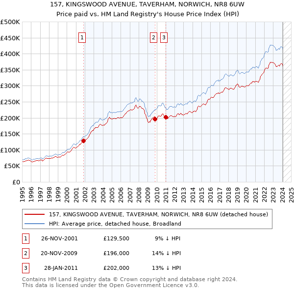 157, KINGSWOOD AVENUE, TAVERHAM, NORWICH, NR8 6UW: Price paid vs HM Land Registry's House Price Index