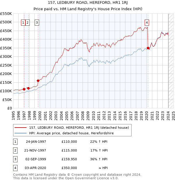 157, LEDBURY ROAD, HEREFORD, HR1 1RJ: Price paid vs HM Land Registry's House Price Index