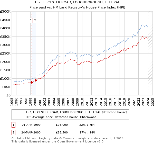 157, LEICESTER ROAD, LOUGHBOROUGH, LE11 2AF: Price paid vs HM Land Registry's House Price Index