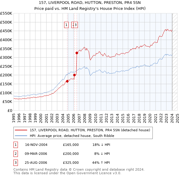 157, LIVERPOOL ROAD, HUTTON, PRESTON, PR4 5SN: Price paid vs HM Land Registry's House Price Index