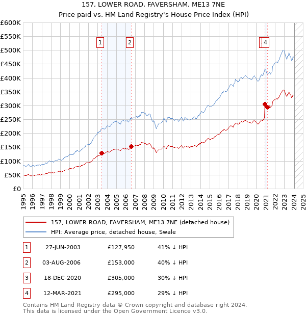 157, LOWER ROAD, FAVERSHAM, ME13 7NE: Price paid vs HM Land Registry's House Price Index