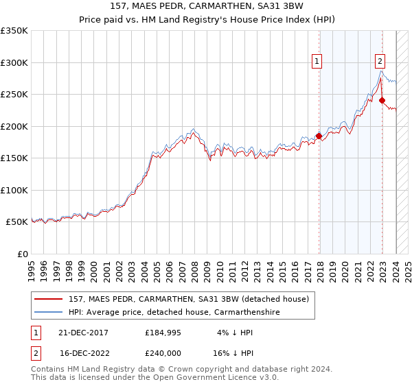 157, MAES PEDR, CARMARTHEN, SA31 3BW: Price paid vs HM Land Registry's House Price Index