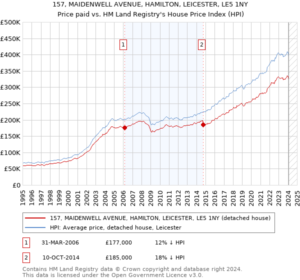 157, MAIDENWELL AVENUE, HAMILTON, LEICESTER, LE5 1NY: Price paid vs HM Land Registry's House Price Index