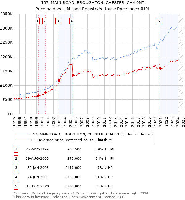 157, MAIN ROAD, BROUGHTON, CHESTER, CH4 0NT: Price paid vs HM Land Registry's House Price Index