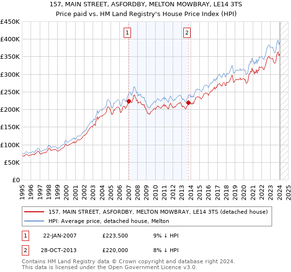157, MAIN STREET, ASFORDBY, MELTON MOWBRAY, LE14 3TS: Price paid vs HM Land Registry's House Price Index