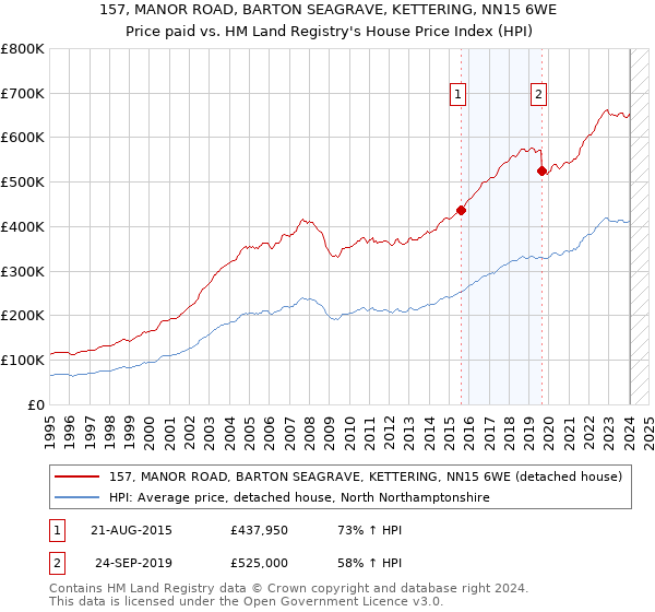 157, MANOR ROAD, BARTON SEAGRAVE, KETTERING, NN15 6WE: Price paid vs HM Land Registry's House Price Index