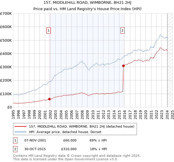 157, MIDDLEHILL ROAD, WIMBORNE, BH21 2HJ: Price paid vs HM Land Registry's House Price Index