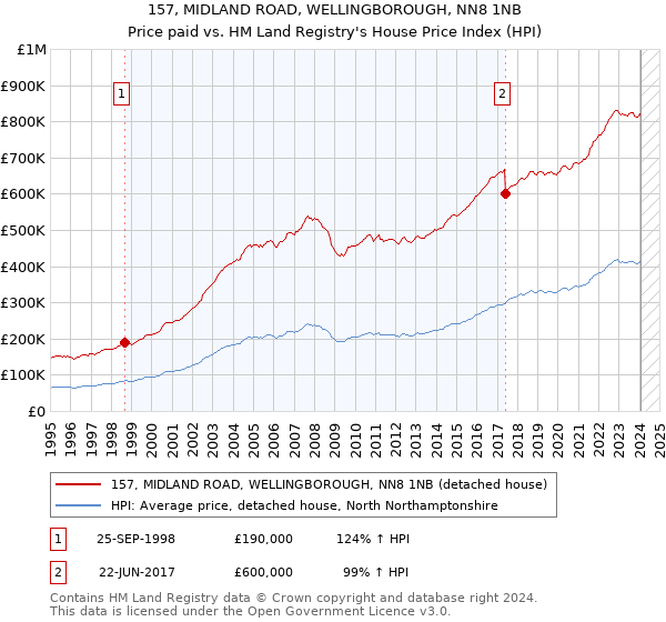 157, MIDLAND ROAD, WELLINGBOROUGH, NN8 1NB: Price paid vs HM Land Registry's House Price Index