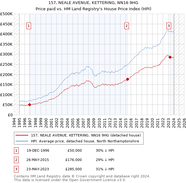 157, NEALE AVENUE, KETTERING, NN16 9HG: Price paid vs HM Land Registry's House Price Index