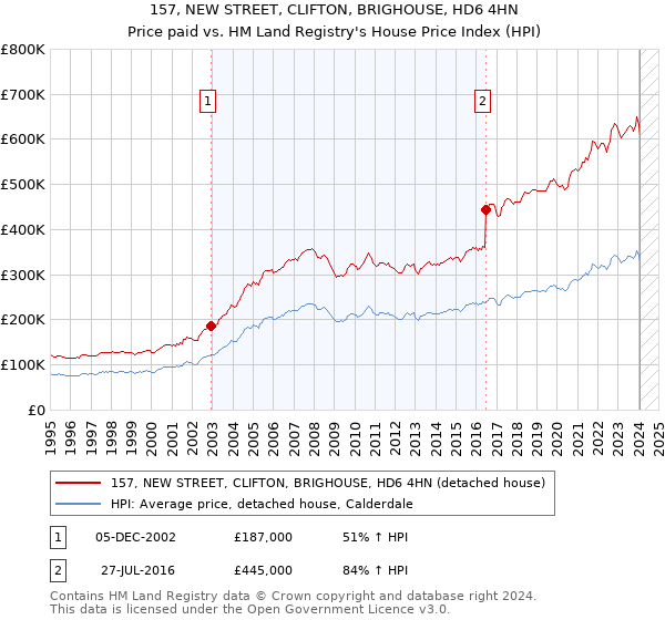 157, NEW STREET, CLIFTON, BRIGHOUSE, HD6 4HN: Price paid vs HM Land Registry's House Price Index