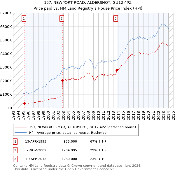 157, NEWPORT ROAD, ALDERSHOT, GU12 4PZ: Price paid vs HM Land Registry's House Price Index