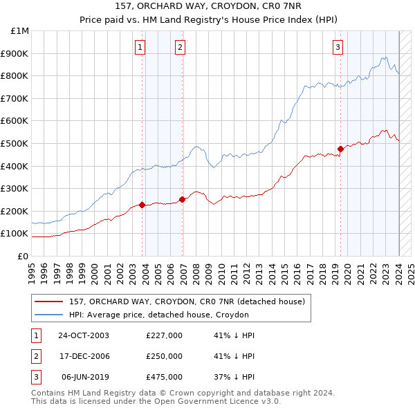 157, ORCHARD WAY, CROYDON, CR0 7NR: Price paid vs HM Land Registry's House Price Index