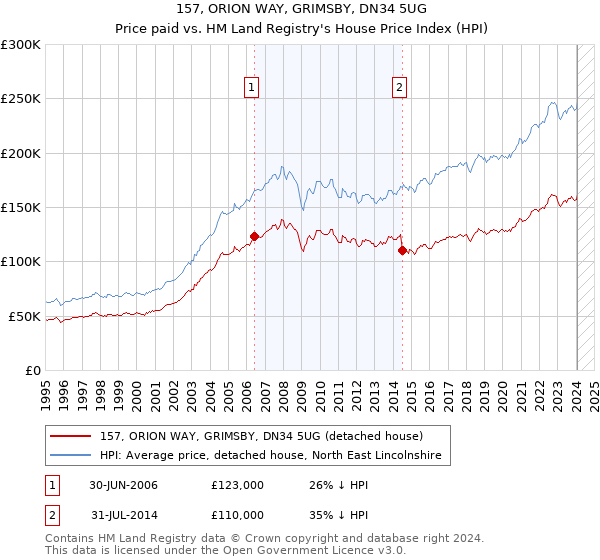 157, ORION WAY, GRIMSBY, DN34 5UG: Price paid vs HM Land Registry's House Price Index