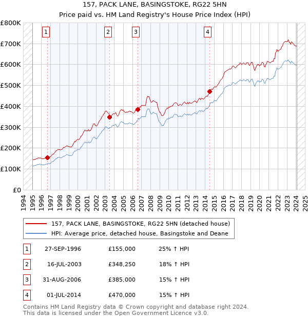 157, PACK LANE, BASINGSTOKE, RG22 5HN: Price paid vs HM Land Registry's House Price Index