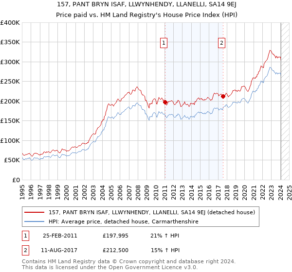157, PANT BRYN ISAF, LLWYNHENDY, LLANELLI, SA14 9EJ: Price paid vs HM Land Registry's House Price Index